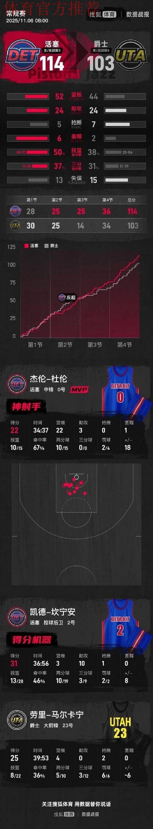 坎宁安32分10助攻 活塞击败凯尔特人取得四连胜 坎宁安32分10助攻 活塞击败凯尔特人取得四连胜